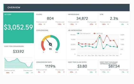 PPC agency Dubai Google Ads campaign results